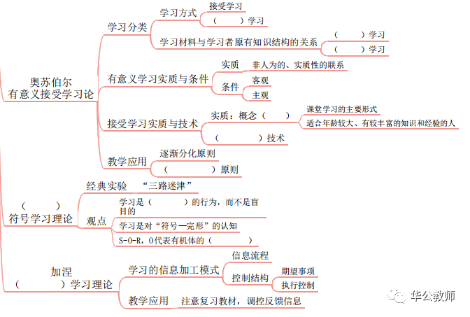 三节认知主义学习理论第三章学习理论教综第三部分教育心理学思维导图