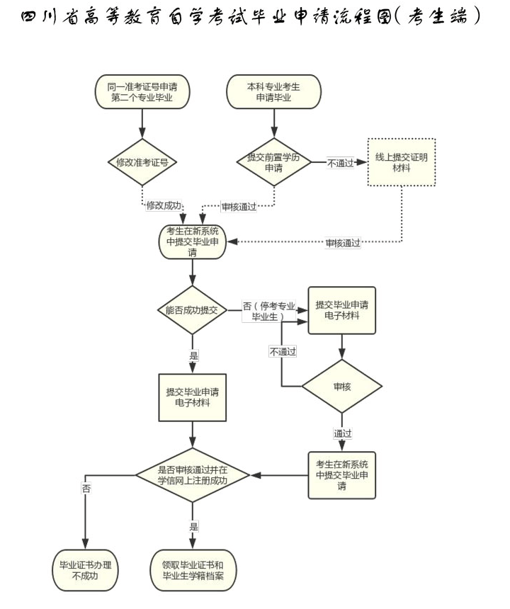 自学|四川2020上半年自学考试第二次毕业申请于8月28日开始