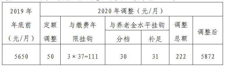 社保|北京市集中上调2020年相关社保待遇