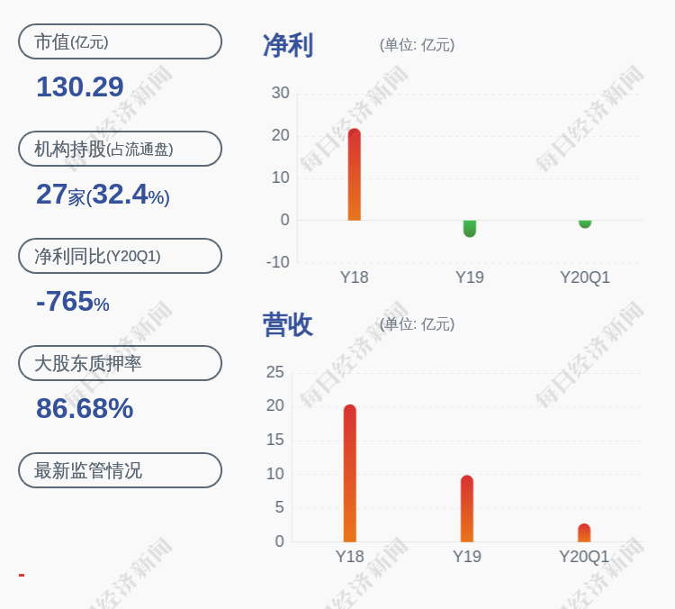 国际|亏损！国际医学：预计2020年半年度净利润亏损3.55亿元~3.35亿元