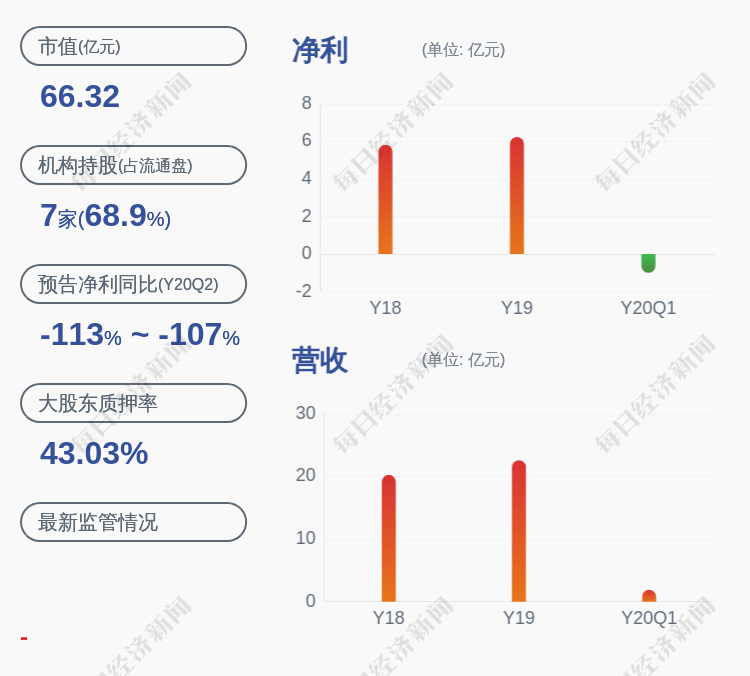 同比|城发环境：预计2020年上半年盈利2500万元~3750万元，同比下降92.6%~88.9%