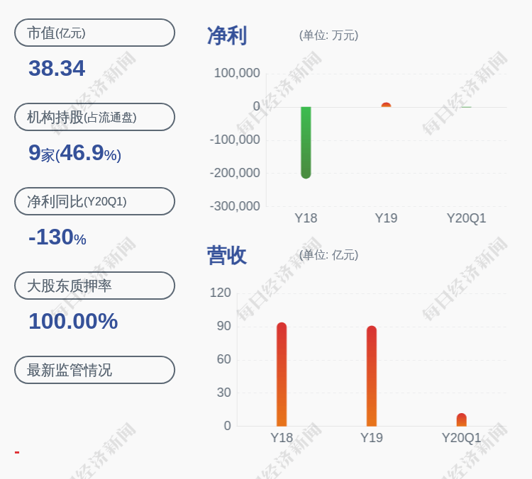 净利润|由盈转亏！盾安环境：预计2020年半年度净利润亏损亏损1亿~1.3亿元