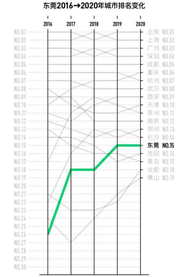 被低估的东莞，静悄悄发大财