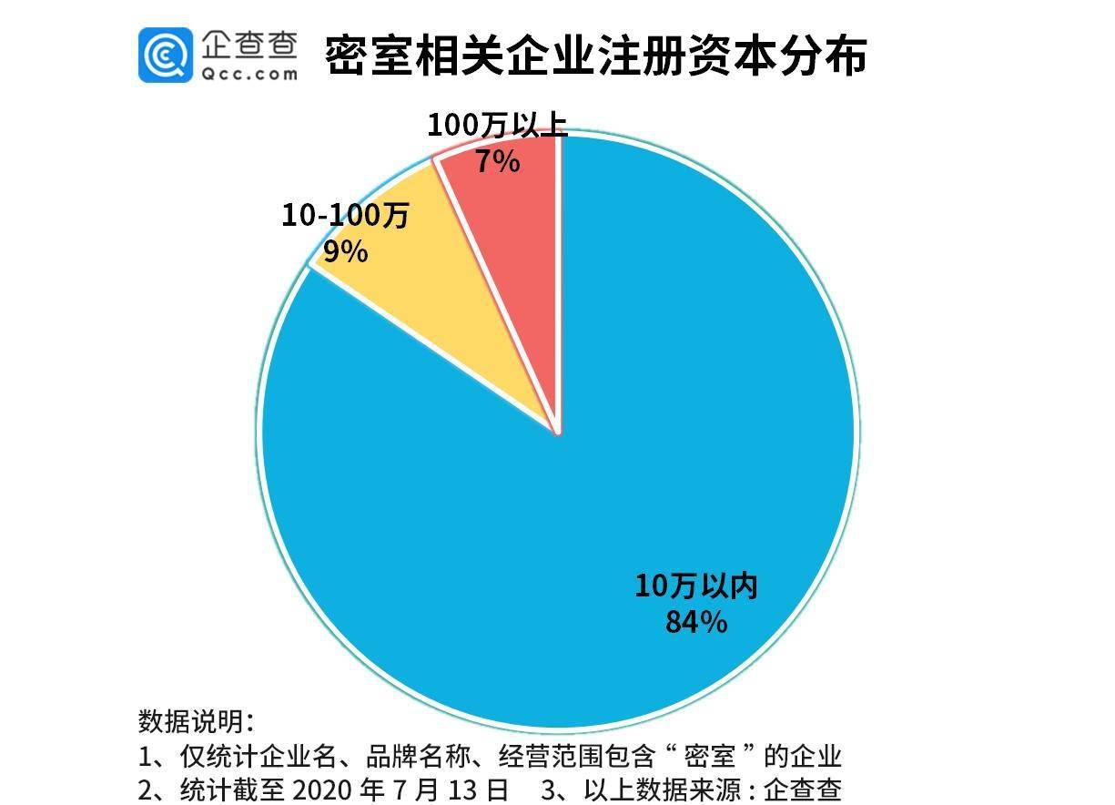 企业|密室逃脱成年轻人新宠！相关企业注册量年增130%