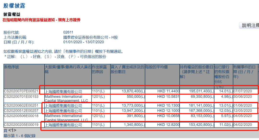 该公司|22天耗资14.82亿，国泰君安离回购上限仅一步之遥！多家券商H股正获资金青睐