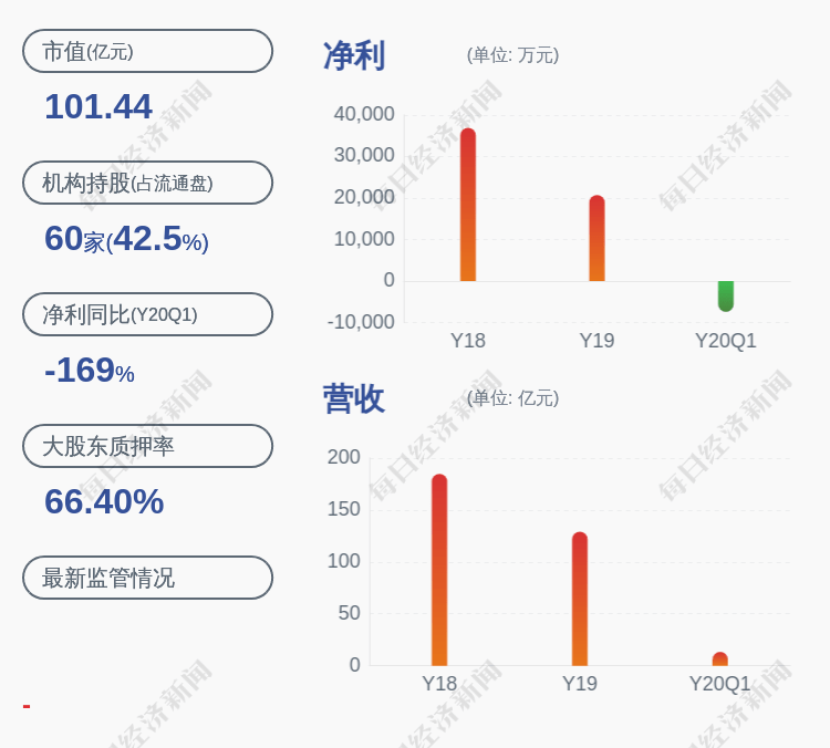 管理业务|小心！搜于特：预计2020年半年度净利润为2500万元~3750万元，同比下降79.74%~86.5%