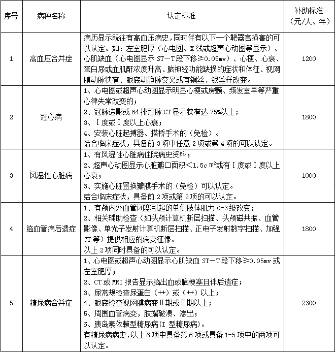 今日,大庆启动门诊慢性病申报,认定及补助标准,认定医院进来看↘