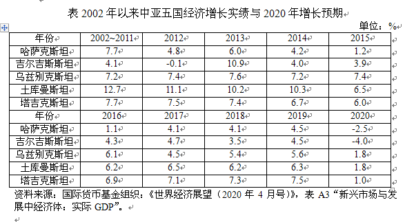 疫情|疫情阴影下的中亚经济与汇率风险丨国际新观察