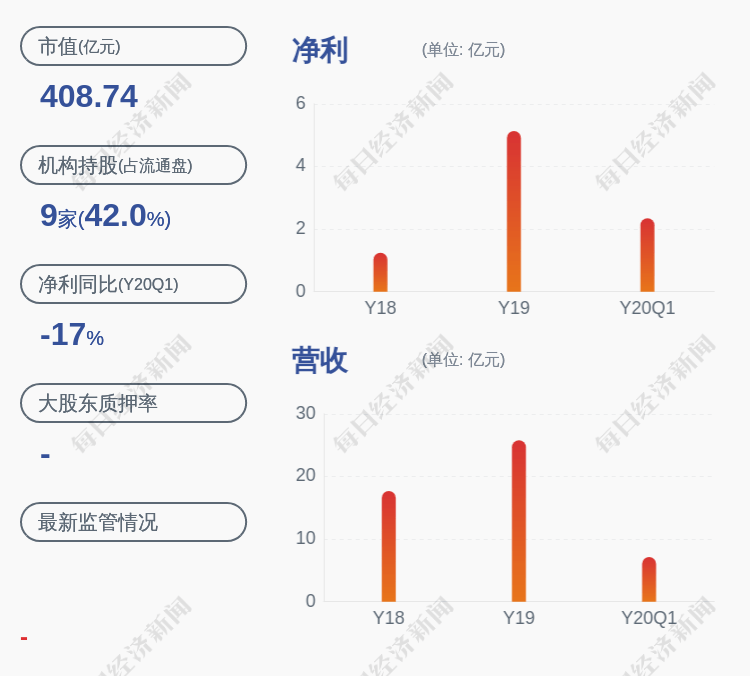 上市公司股东|预增！第一创业：预计2020年半年度净利润3.97亿~4.39亿元，同比增长90%~110%