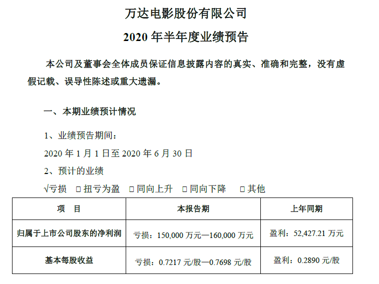 电影|万达电影半年预亏15亿，600影院停工半年股价两周却涨近四成