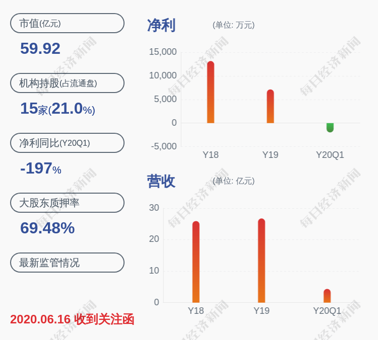 业绩|小心！金信诺：预计2020年上半年净利润为1221.34万元~1832.02万元，同比下降40.0%~60.0%