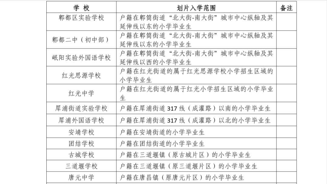 年郫都区初中学校划片入学范围公布 标题