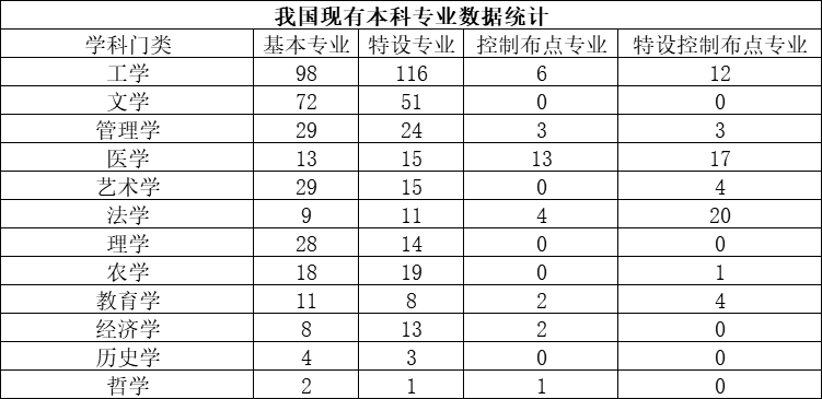 专业|近五年我国高校工科专业调整最频繁，农学专业有两成为近年新设