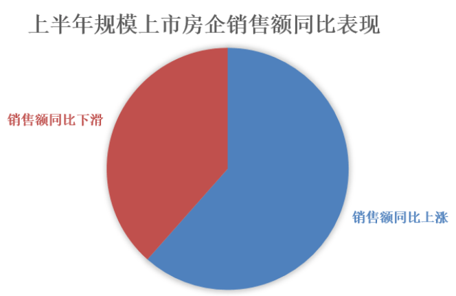 疫情|开发商喊苦？大数据：六成龙头房企销售额上涨，也有公司业绩腰斩