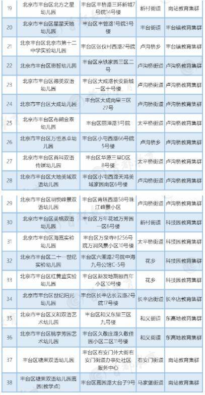 普惠性幼儿园|北京这两个区新增普惠园共90所！家长们赶紧来看看