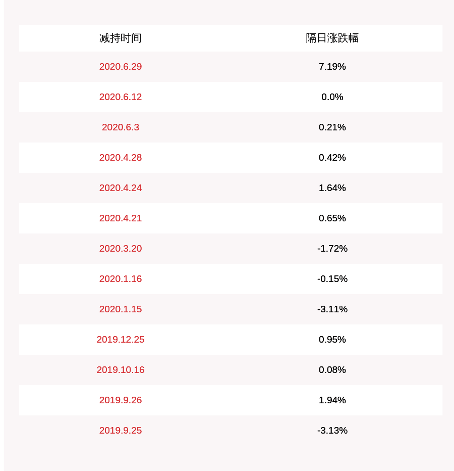持股|嘉澳环保：可交换公司债券换股导致控股股东持股比例减少1.9902%