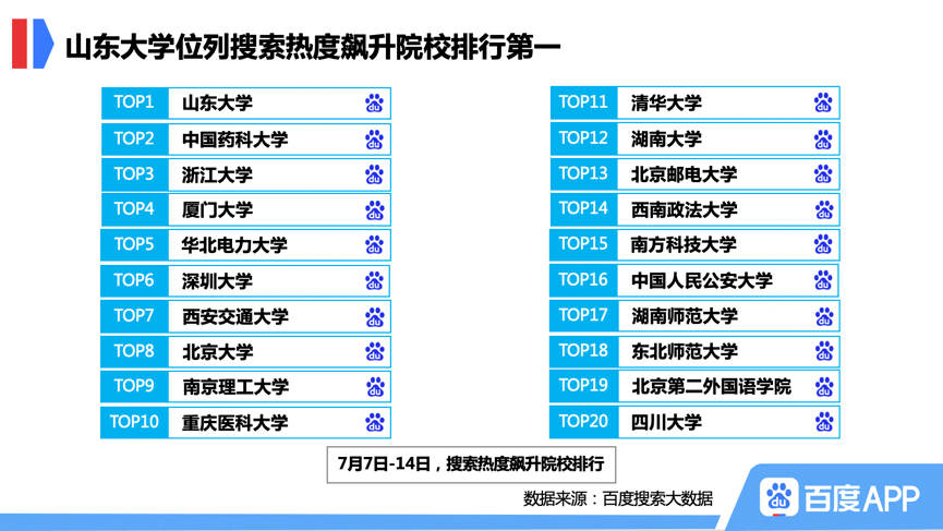 top|百度大数据：山东大学热搜top1，临床医学专业关注度飙升