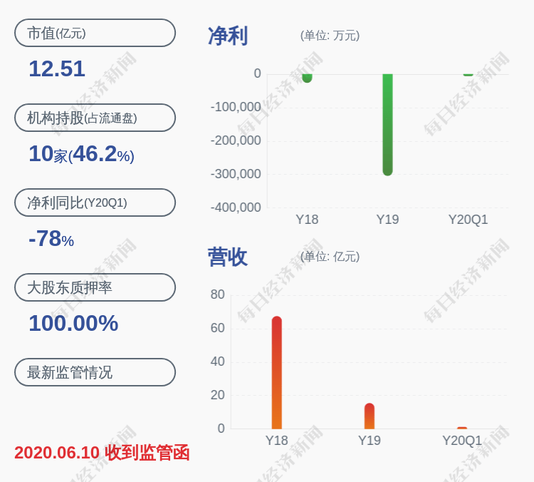 账面|上交所向*ST实达发出问询函