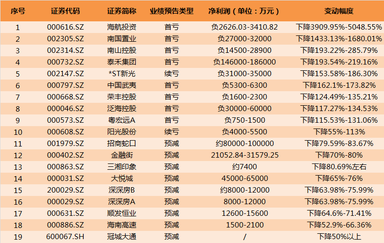 净利润|疫情来背锅，45家A股上市房企七成中期业绩“亮红灯”