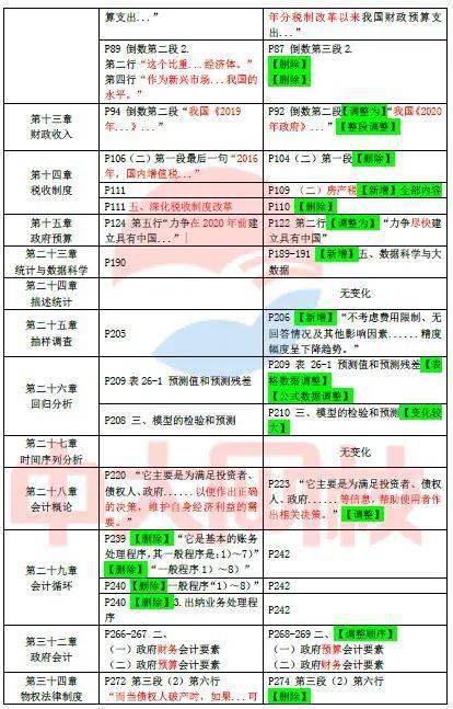 2020年新版经济师考试教材变化对比解析 陆续更新中(最新发布)