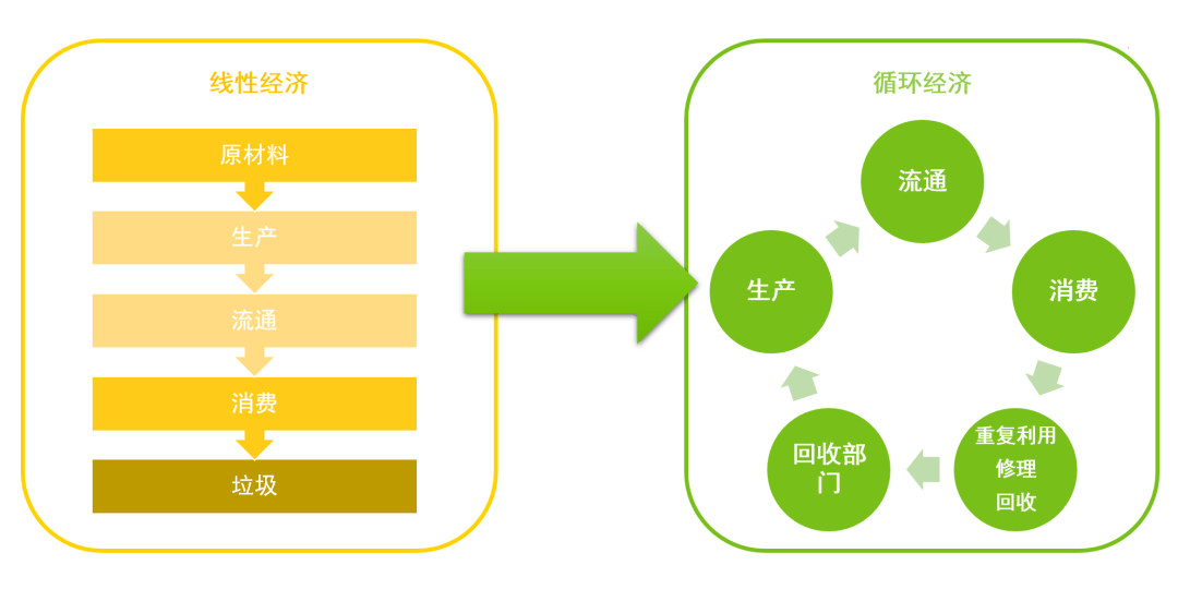 循环经济从可再生材料开始