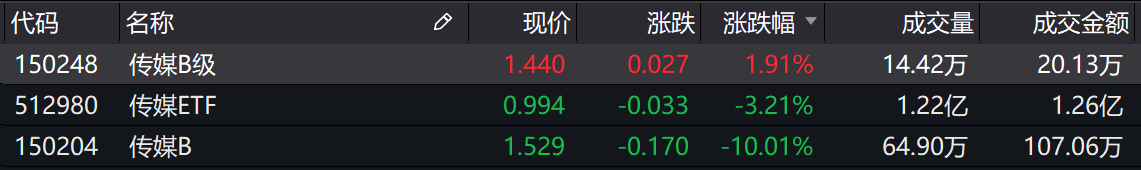 第一财经|基金收评 | 三大指数全线飘绿，基金经理对此怎么看？
