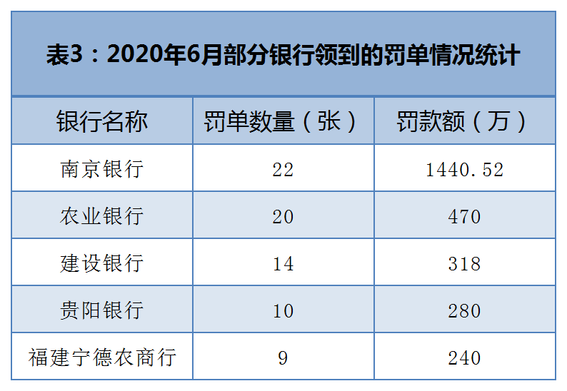 监管|银保监6月罚没金额近6500万!南京银行被罚钱最多