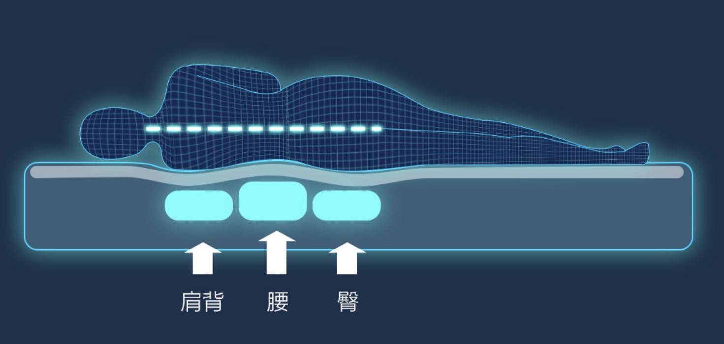 床垫|小米有品众筹软硬可调床垫：独立可调六分区+语音控制