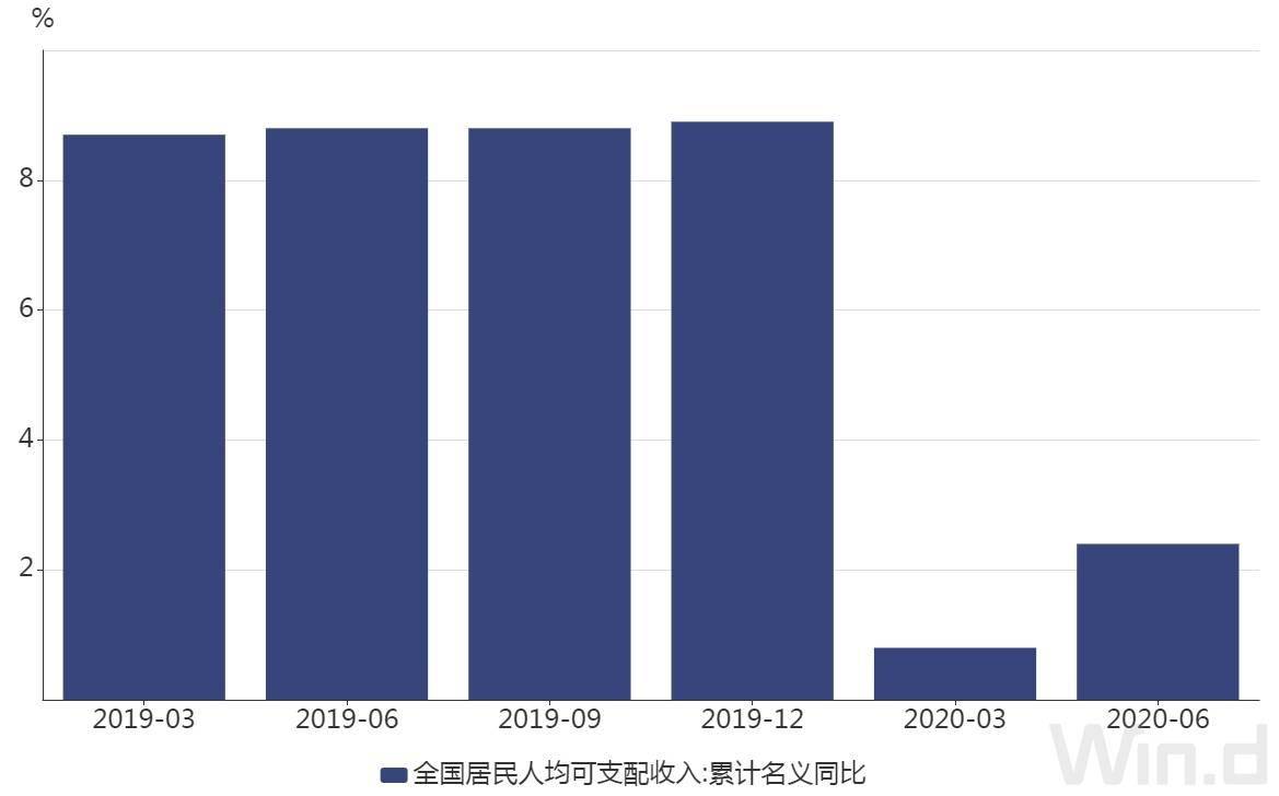 百分点|上半年内需加速回暖：固投降幅比一季度收窄13个百分点，这一行业投资增长超30%