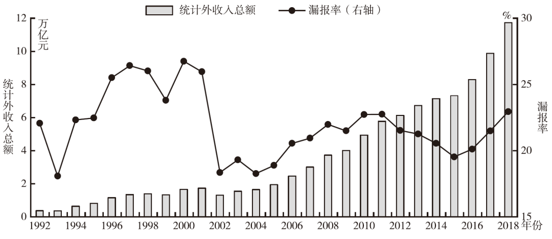 【理论探索】张车伟,赵文:国民收入分配形势分析及建议