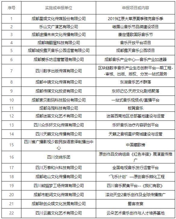 2020年四川省音乐联_2020年四川拟扶持这22个音乐产业发展项目