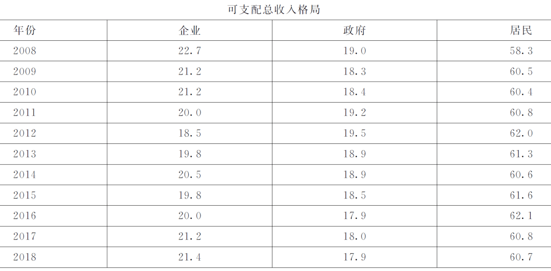 【理论探索】张车伟,赵文:国民收入分配形势分析及建议