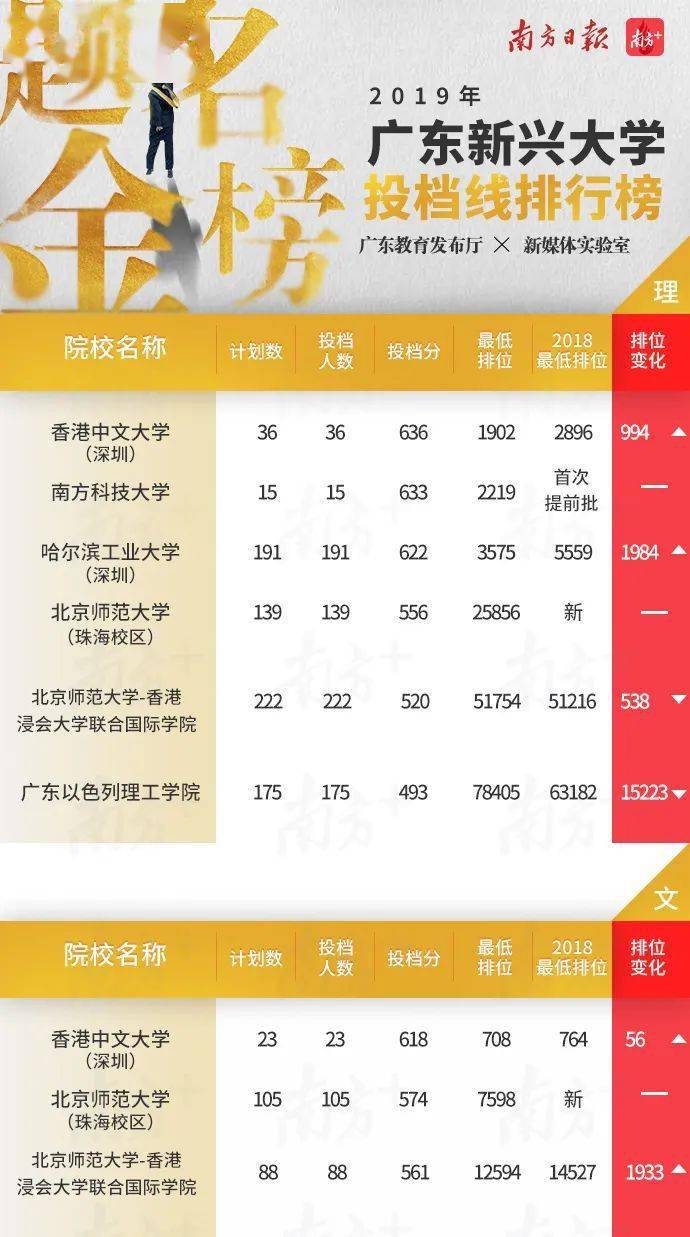 排位|过去3年广东高校投档分和最低排位，高考填志愿必备参考，转需！