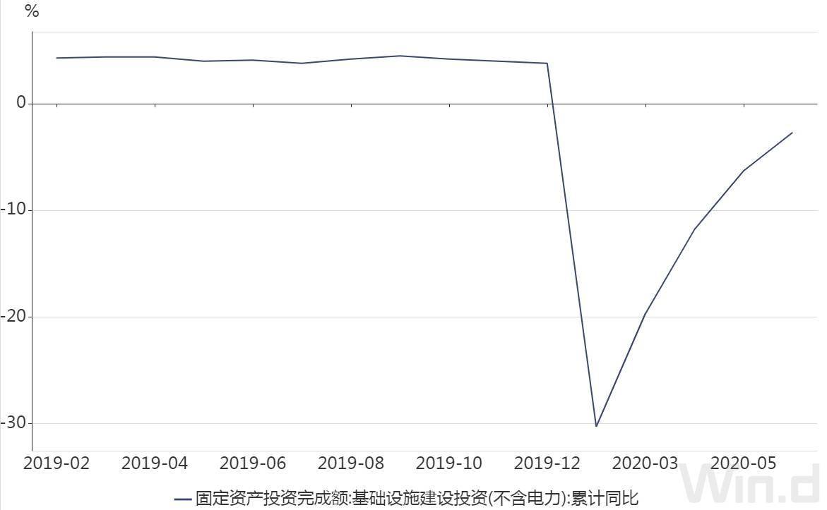 百分点|上半年内需加速回暖：固投降幅比一季度收窄13个百分点，这一行业投资增长超30%
