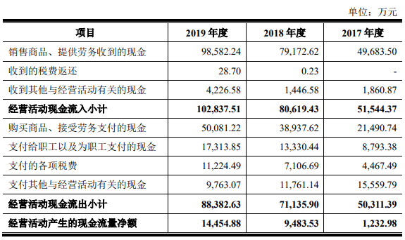 景观|爱克莱特收到现金与营收差距加大 应收账款高频频起诉