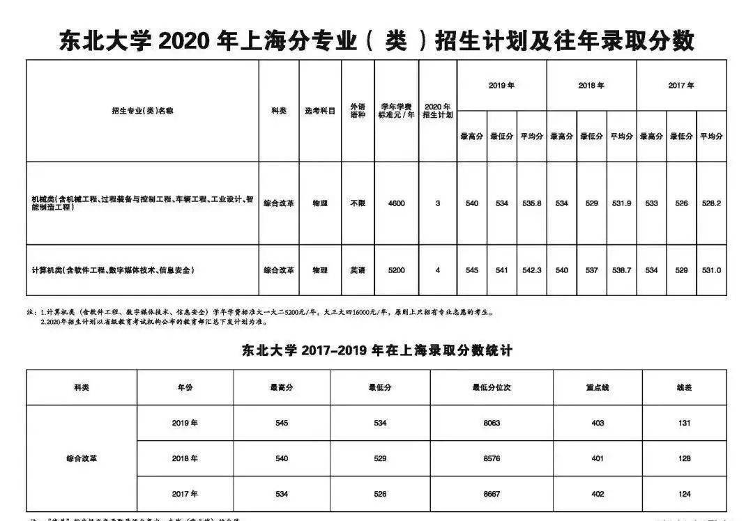 东北大学2020年招生计划及往年录取分数如下: (上下滑动观看) 北京市