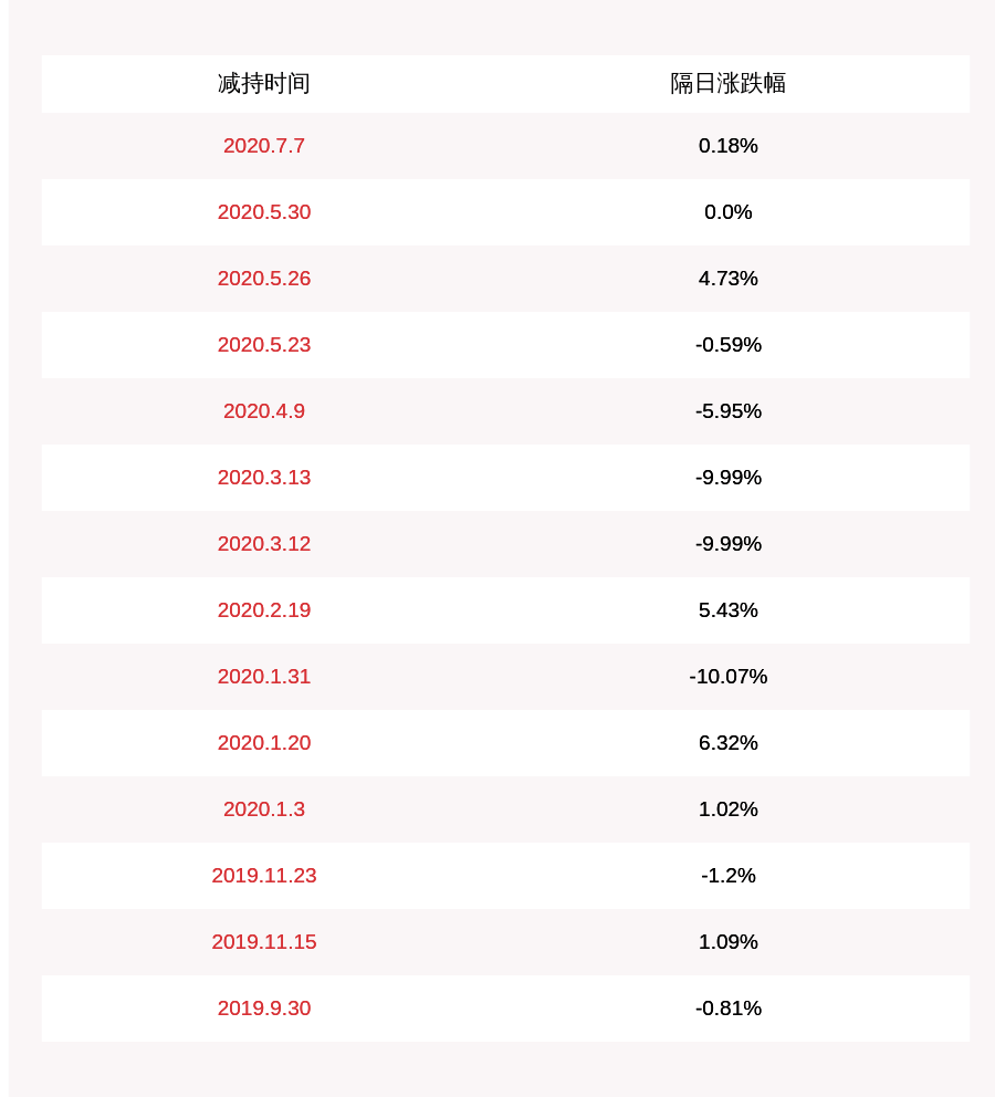 发布公告|*ST海源：股东李明阳拟减持不超过520万股