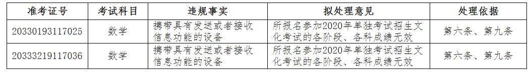 处理|最新公告！12名考生成绩无效，可陈述和申辩