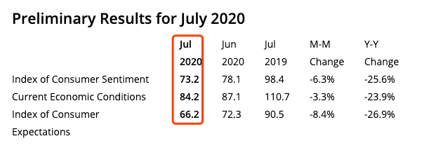 预期|密歇根大学7月消费者信心指数、消费者预期指数、当前经济状况指数均环比下滑