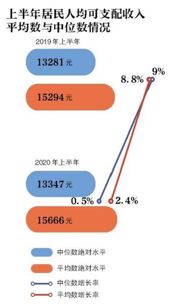 经济|二季度GDP“转正”同比增长3.2%