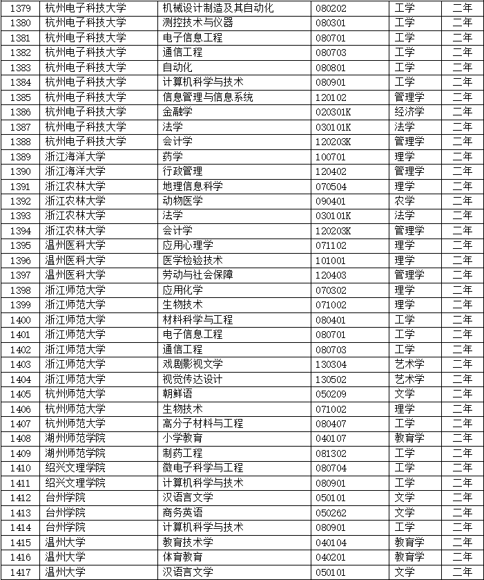 第二学士学位来了！浙农林这些专业入选