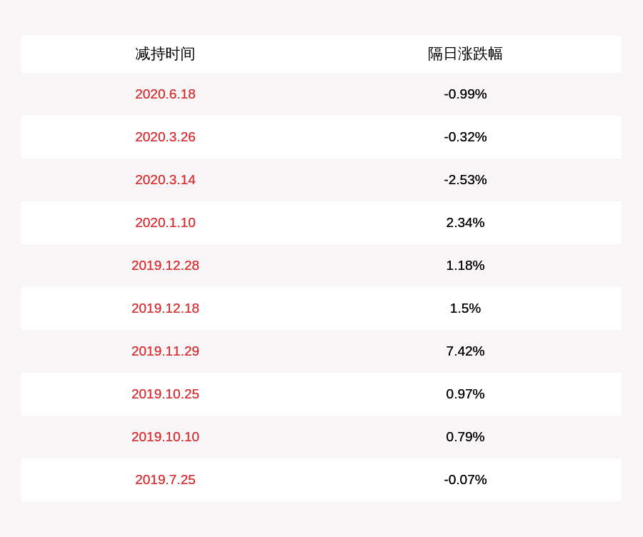 行业|ST八菱：股东黄生田减持计划实施完毕，共减持64.5万股