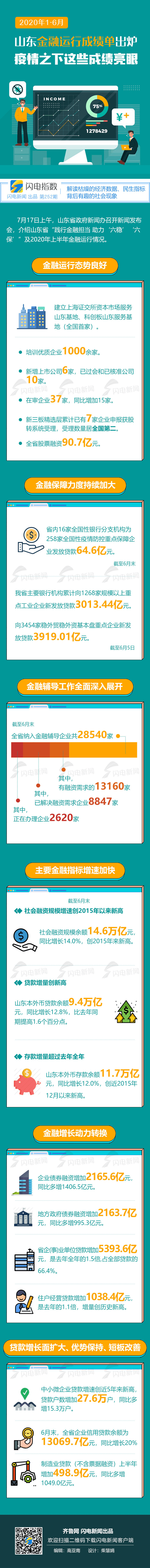 柴慧娟|闪电指数丨山东省上半年金融运行成绩单出炉 疫情之下这些成绩亮眼