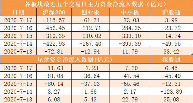 资金|【一周资金路线图】主力资金净流出4258亿 电子行业净流出规模居前