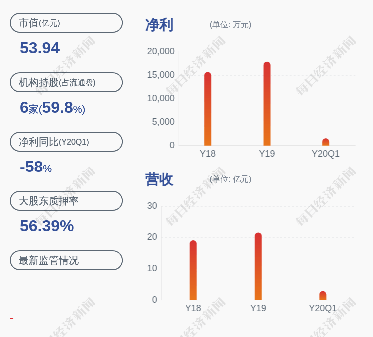 股东|华宏科技：控股股东 华宏集团质押665万股