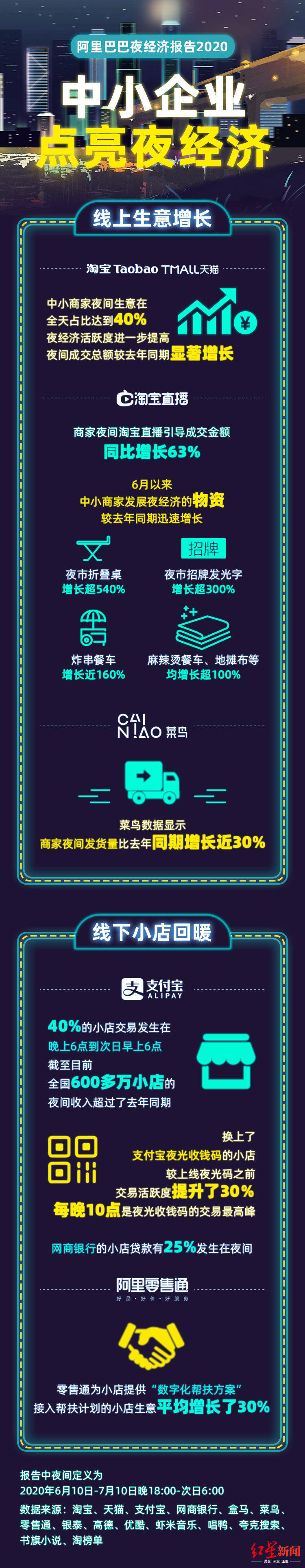 夜间|夜猫子立功！成都夜间消费总额排第六、直播间观看活跃度全国第七