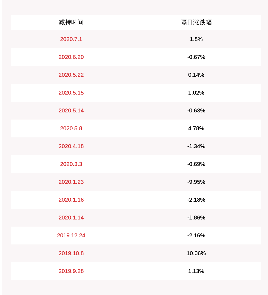 技术|注意！光启技术：减持计划到期俞龙生累计减持4265万股
