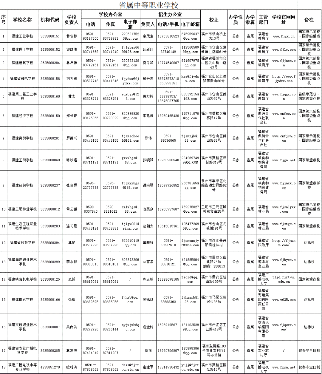 福建中职学校排行_公布了!福建省2020年中等职业教育招生资质学校名录