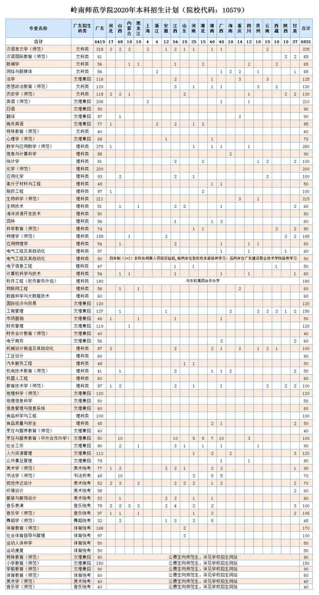 岭南师范学院2020年招生简章