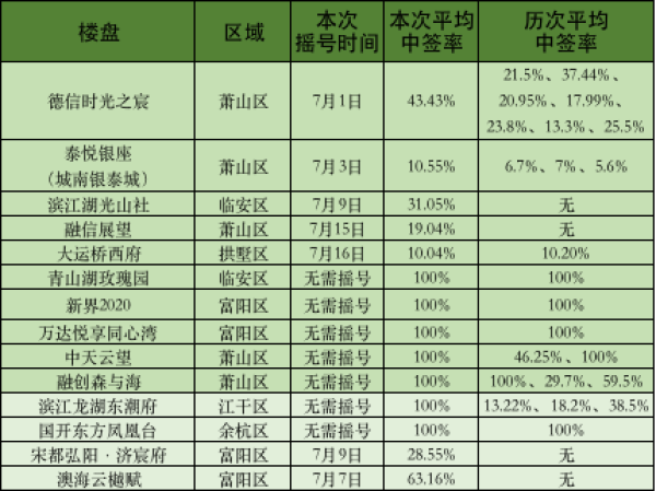 7月楼市新政颁布新政，杭州摇号中签率显著提升！红盘也流摇？_手机搜狐网